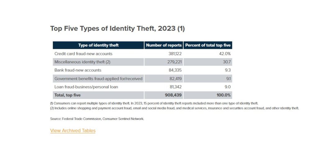 Top Five Identity Thefts Chart iii