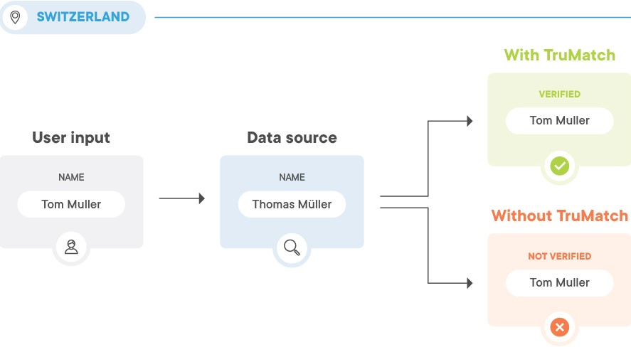 Truiloo Identity Verification Platform