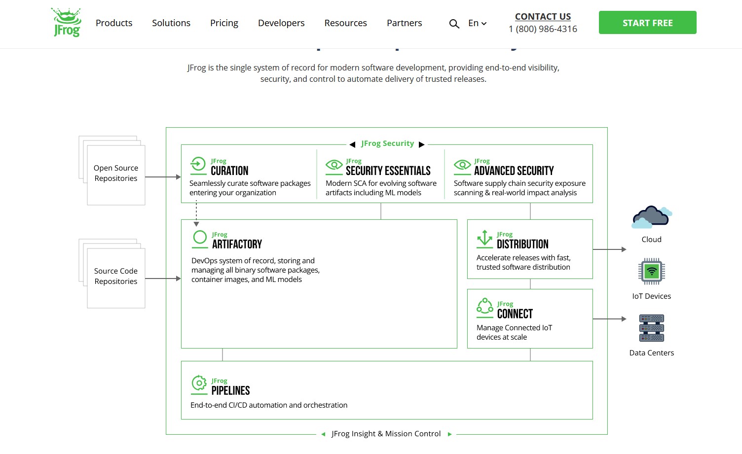 JFrog Supply Chain Platform